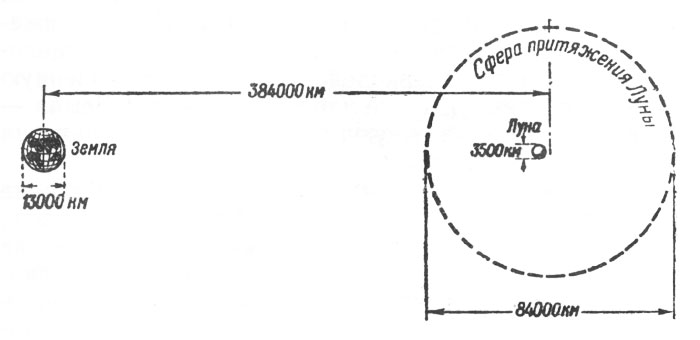 Рис. 17. Диаметр этого шара, называемого сферой притяжения Луны