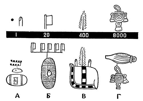 Числовая система ацтеков Мексики была двадцатеричной. Количества до 20 они изображали числом точек или пальцев; для 20 рисовался флаг; число 400 (20 X 20) имело значок, похожий на ель, который значил - 'многочисленный, как волосы'. Для самой большой единицы счета - 8000 (20 X 20 X 20) - изображался мешок: он символизировал огромное количество бобов какао в мешке. Чтобы изобразить некоторое количество предметов, ацтеки прямо пририсовывали к изображению этого предмета нужные числовые значки: таким образом, А означает 9 масок из драгоценного камня; Б - 100 мешков какао; В - 402 бумажных одеяла указанного рисунка; Г - 8000 связок листьев копаловой камеди