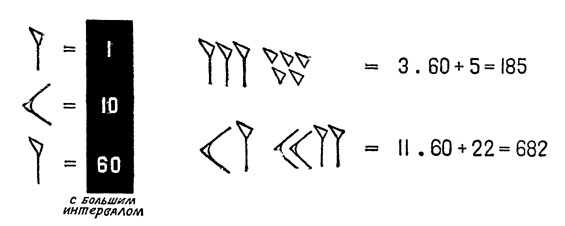 Клинописные цифры вавилонской шестидесятеричной системы. Для записи целых чисел вавилоняне пользовались всего двумя знаками - 1 и 10; 60 изображалось знаком единицы, но с большим интервалом от следующих цифр