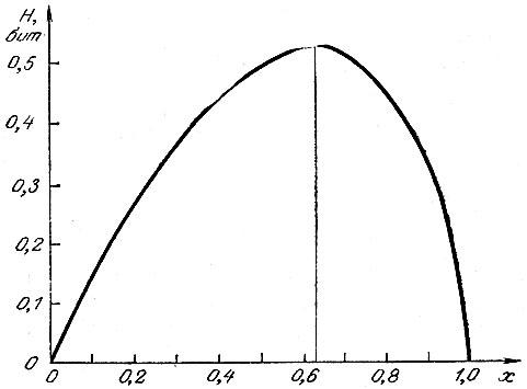 Рис. 8. Зависимость информативности Н формата прямоугольника от величины отношения его сторон  х