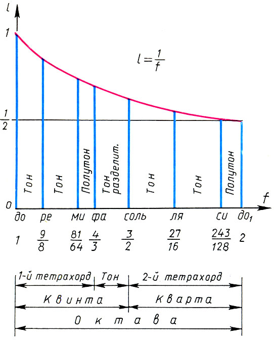 Пифагоров строй лидийской гаммы и его математические характеристики