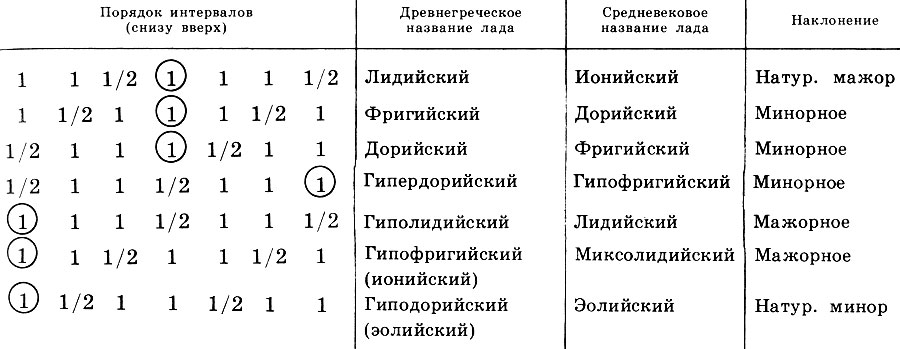 Таблица 1. Порядок следования интервалов тон (1) и полутон (1/2) в античных ладах (снизу вверх), древнегреческие и средневековые названия ладов и их наклонения