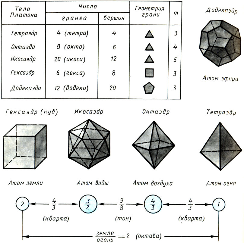 Непреходящие математические свойства правильных многогранников (таблица) и их наивная физическая интерпретация по Платону