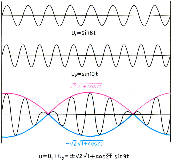 При сложении двух колебаний, близких по частоте (ω1 = 8 и ω2 = 10), возникают биения - периодическое усиление и ослабление звука, происходящее с частотой биений ω = ω2 - ω1 = 2