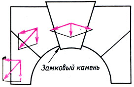 Схема усилий в полуциркульной арке