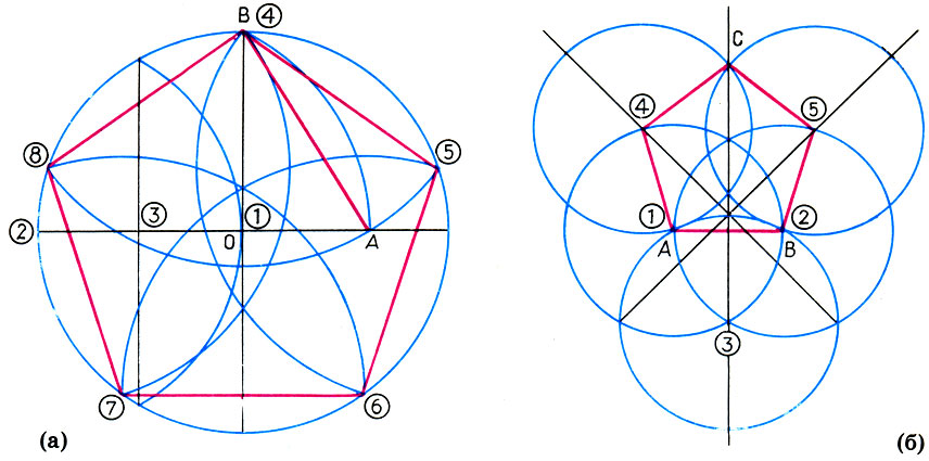 Точное деление окружности на 5 равных частей, описанное в 'Альмагесте' Птолемея. Ок 150 до н. э. (а). Приближенное построение пятиугольника по заданной стороне из 'Руководства к измерению' Дюрера 1525 (б). Цифрами обозначены последовательные положение ножки циркуля