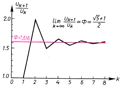 Для ряда Фибоначчи [U><sub>k</sub>] отношение U<sub>k+1</sub>/U<sub>k</sub> последующего члена ряда к предыдущему с ростом k стремится к коэффициенту золотого сечения Φ = (√5 + 1)/2