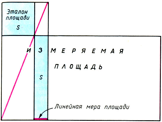 Измерение площади прямоугольного участка 'методом приложения'