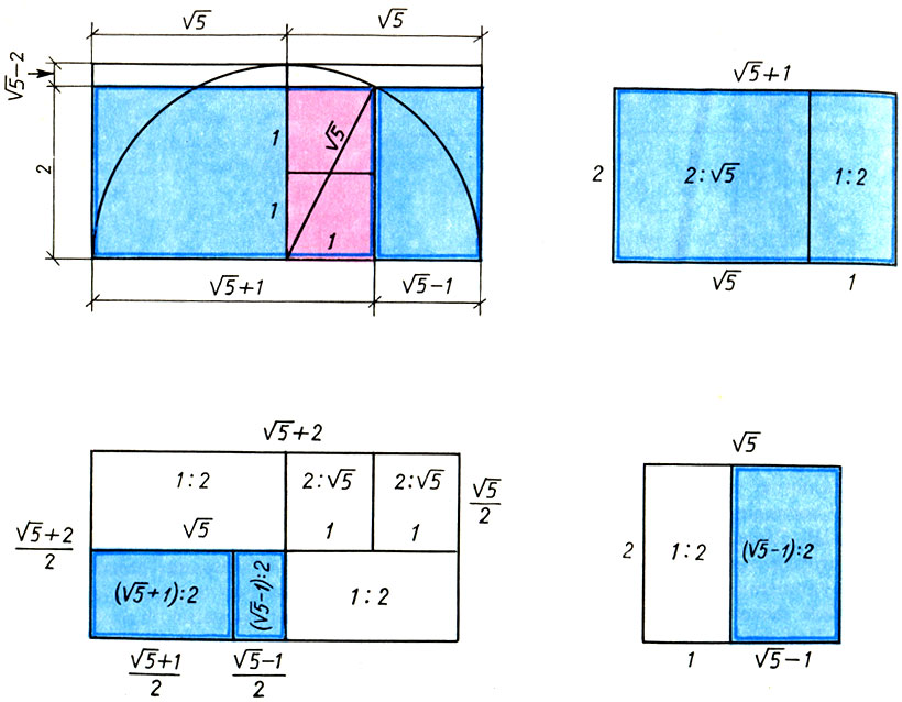 Геометрические свойства системы двух квадратов. Исходный двойной квадрат показан красным, прямоугольники золотого сечения - синим. Рисунок демонстрирует также аддитивное свойство прямоугольников системы двойного квадрата
