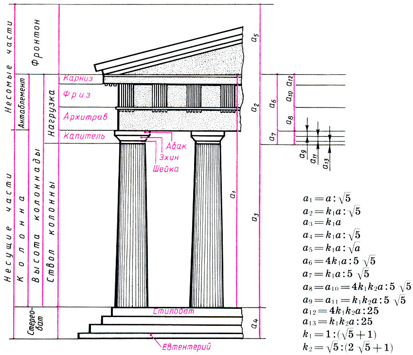 Основные элементы дорического ордера, видимые на главном фасаде Парфенона, и их выражение через ширину стилобата: а = 100 фут. = 30,87 м