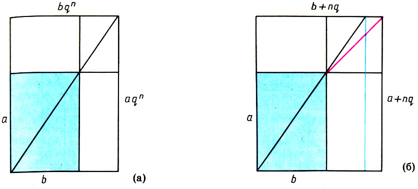 Изменение сторон прямоугольника с помощью геометрической прогрессии сохраняет его пропорции (а), а с помощью арифметической прогрессии искажает их (б)