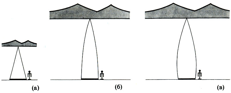 Изображение дороги и цепи гор на горизонте в линейной перспективе (а), перцептивной монокулярной (б) и бинокулярной (в) перспективе. Рисунок Б. В. Раушенбаха