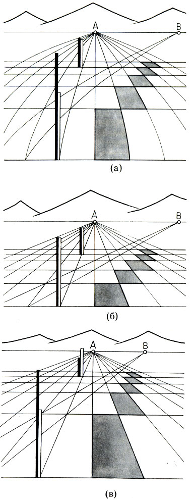 Возможные варианты научной перспективы: (а) - правильная передача поверхности земли; (б) - правильная передача вертикальных размеров; (в) - ренессансная перспектива. Рисунки Б. В. Раушенбаха