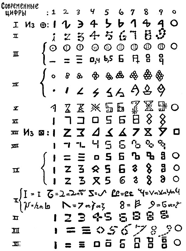 Разные объяснения происхождения формы наших цифр. Под цифрой VII гипотеза, на которую указал А. С. Пушкин
