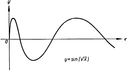 . 272. y = sin (√x)