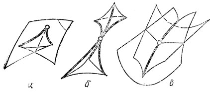 Рис. 39. Типичные особенности каустик в трехмерном пространстве