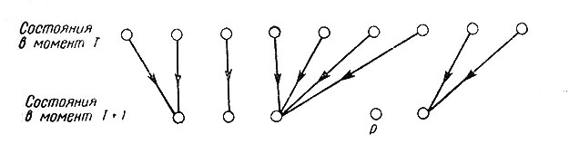 Рис. 7. Диаграмма, показывающая состояния блока в момент Т и состояния, в которые они переходят в момент времени T+1