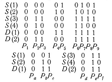 Рис. 8. Пример независимых заболеваний (потеря вероятностной информации обнаруживается в том, что в то время, как P><sub>a</sub>, ..., P<sub>f</sub> могут быть найдены по P<sub>1</sub>, ..., P<sub>9</sub>, обратное невозможно).
