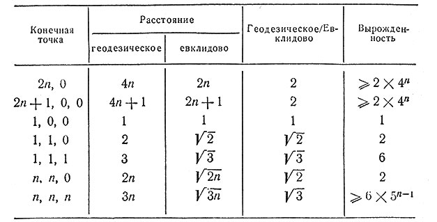 Таблица 1. Геодезические линии, связывающие начальную точку с точкой (m, n, p)