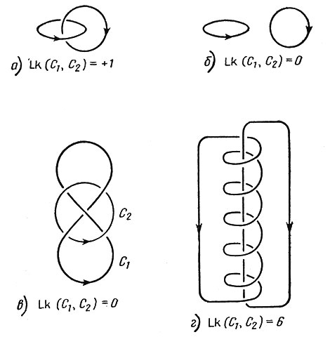 Рис. 1. Примеры пар кривых с соответствующими значениями связности. В случае (в) связность равна нулю, так как зацепленность можно устранить, пересекая кривую C><sub>1</sub> ею же, а такое пересечение не отражается в интеграле Гаусса