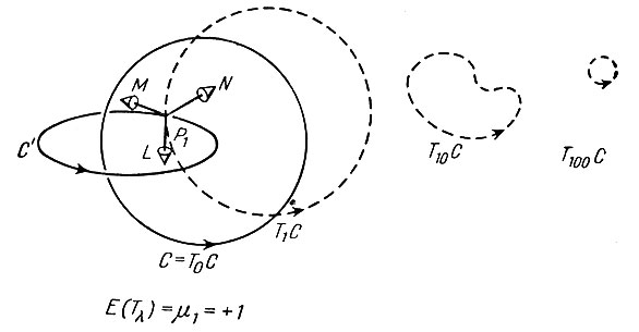 Рис. 2. Подсчет числа связностей между двумя кривыми С и С'; С' зафиксирована, а С перемещается в бесконечность. Показано несколько промежуточных положений. В одном из них кривые пересекаются в точке P><sub>1</sub>. Этому пересечению отвечает число +1, так как (<b>L, M, N</b>) - правая тройка векторов